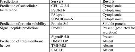 Assessment of subcellular localization | Download Scientific Diagram
