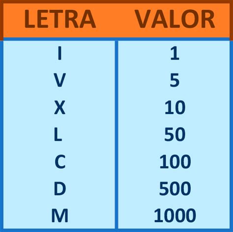Valor Dos Numeros Romanos - numeros romanos Números romanos del 1 al 100 📖 Libros Honduras