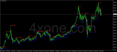 Support And Resistance Breakout Indicator 4xone