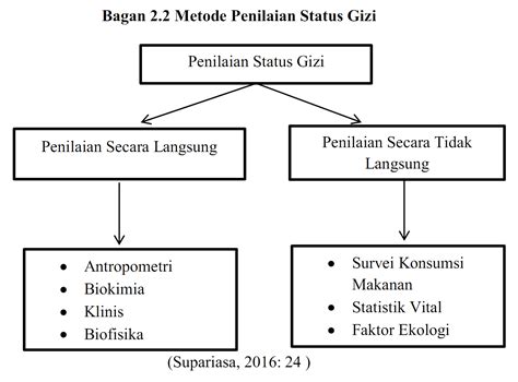 Pengertian Status Gizi Dan Faktor Yang Mempengaruhi