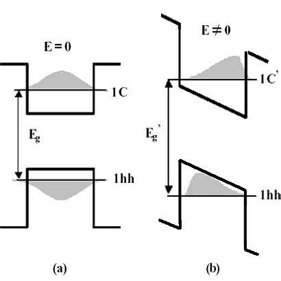 2 Density Of States Vs Energy For Bulk Material Quantum Well Quantum