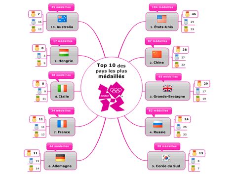 Top 10 des pays les plus médaillés MindManager mind map Biggerplate