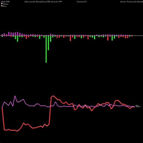 PVM Price Volume Measure charts Sanchez Production Partners Llc SPP ...