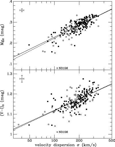 The Stellar Velocity Dispersion σ From The Smac Catalogue Is Plotted Download Scientific