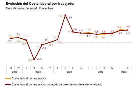 El Coste Laboral Medio Por Empleado Ya Alcanza El R Cord De Los