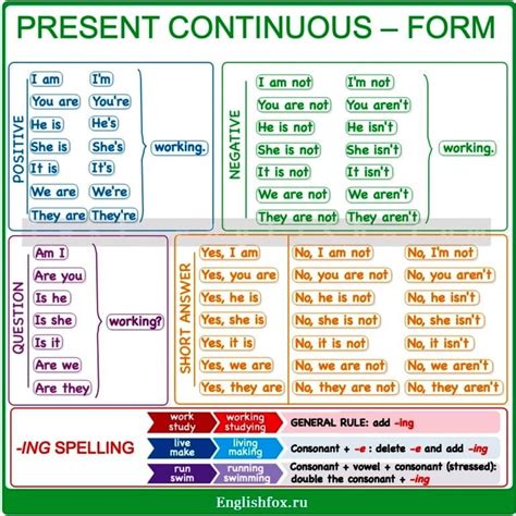 Present Continuous как образуется и когда используется