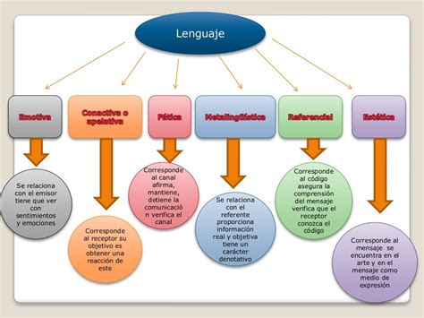 Mapa Conceptual El Lenguaje Como Instrumento De La Comunicacion F