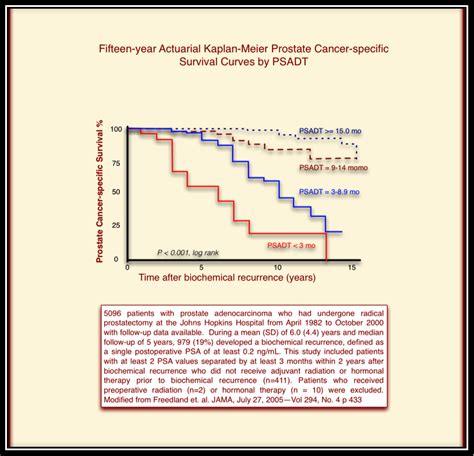 Describing Prostate Cancer Dynamics Second Look At Psa Doubling Time