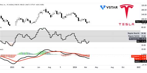 Tesla: 2024 Price Analysis and Fundamental Growth Prospects