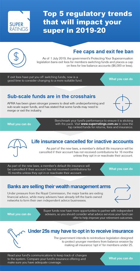 Infographic Top Regulatory Trends That Will Impact Your Super In