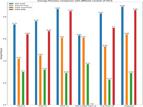 Etl Yolo V Comparison With Other Algorithms Based On Average Precision