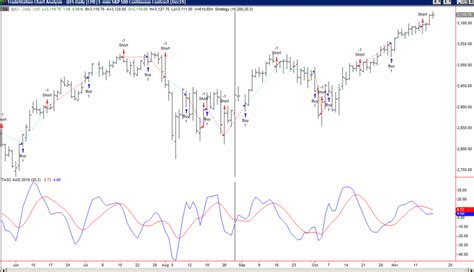 predictive voss indicator work easylanguage mastery