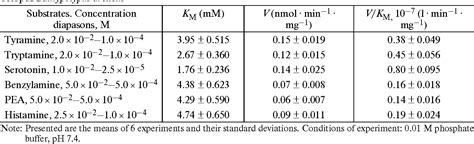 Table 2 From Comparative And Ontogenic Biochemistry Substrate