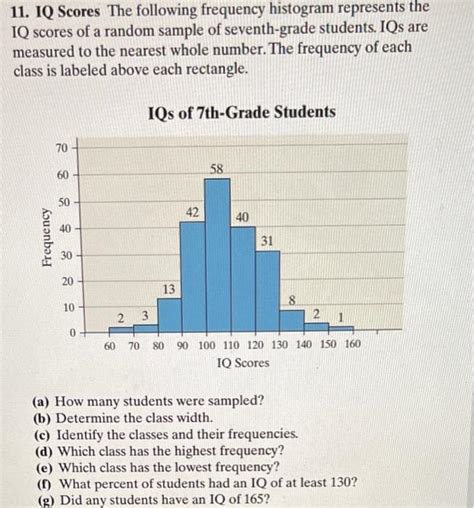 Solved 11 IQ Scores The Following Frequency Histogram Chegg