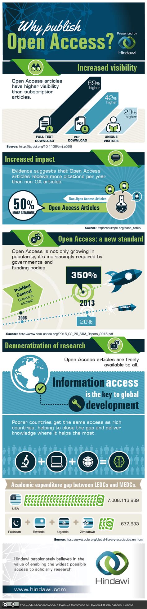 how to publish open access