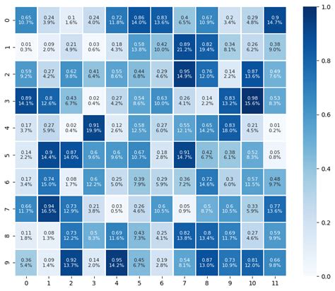 Python Labelling Both Percentages And Absolute Values On The Cells In