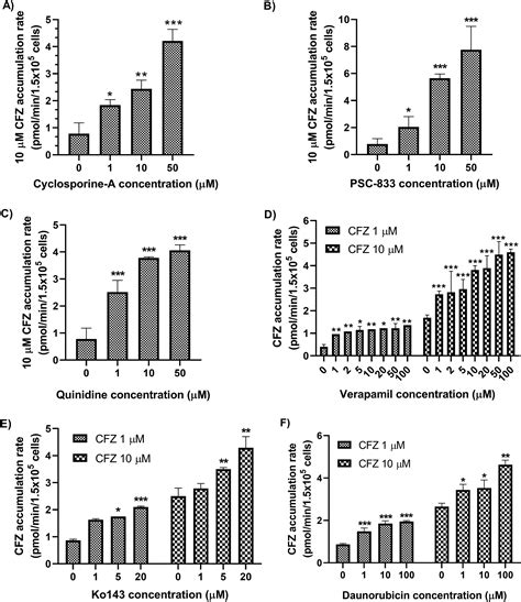 Characterization Of Clofazimine As A Potential Substrate Of Drug