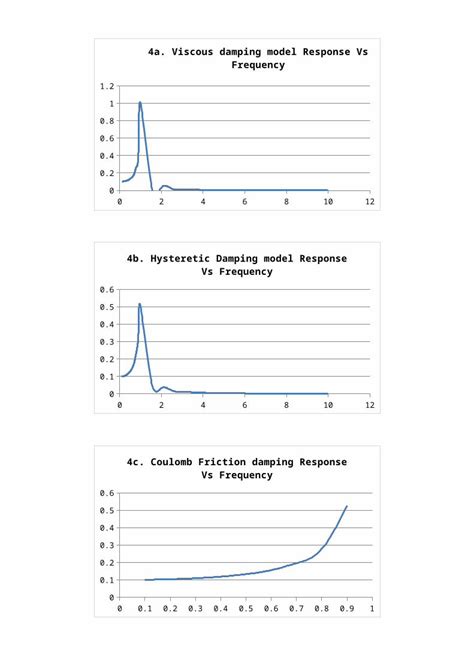 Docx Vibration Control Plots Dokumentips