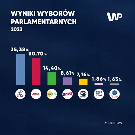 Wybory Parlamentarne Pkw Og Asza Oficjalne Wyniki