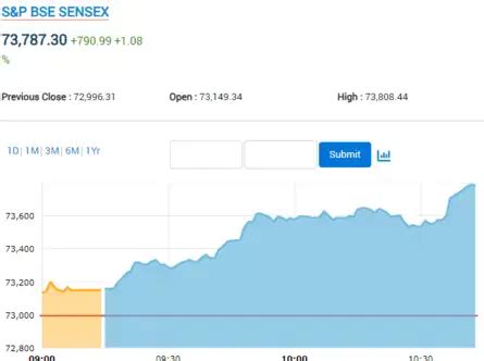 sensex today stock market  updates sensex jumps  points