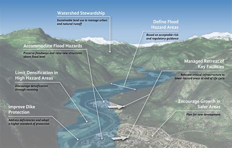 squamish integrated flood hazard management plan infrastructure global