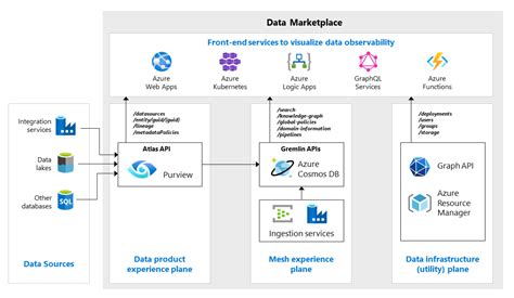 What Is A Data Product Cloud Adoption Framework Microsoft