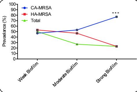 Biofilm formation potential between HA-MRSA and CA-MRSA. CA-MRSA ...