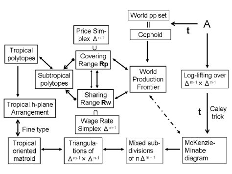 overview  related objects   relations  scientific