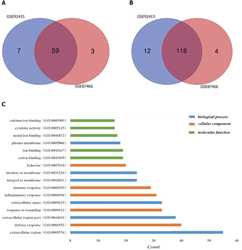 Identification Of Differentially Expressed Genes In The Two Databases