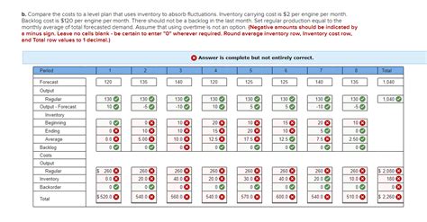 Solved B Compare The Costs To A Level Plan That Uses Chegg