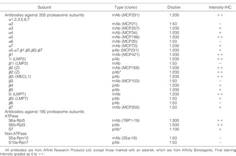 Table From Proteasome Inhibition And Aggresome Formation In Sporadic