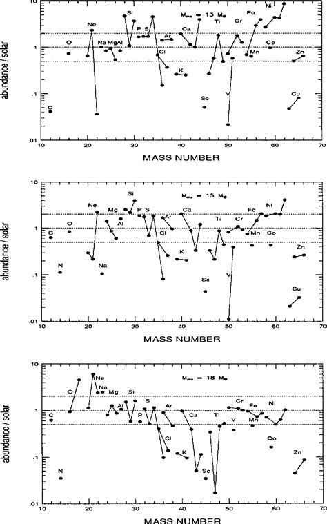 Figure 1 from Supernova Nucleosynthesis in Massive Stars | Semantic Scholar