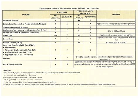 GUIDELINE FOR ENTRY OF FOREIGN NATIONALS (UNRESTRICTED COUNTRIES