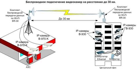 Схема работы видеонаблюдения по радиоканалу: используемое оборудование ...
