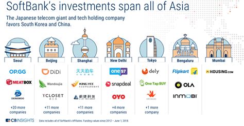 softbank investments  asia asia cb insights research