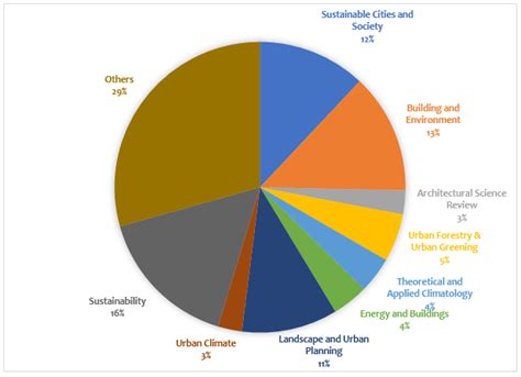 Green Infrastructure as an Urban Heat Island Mitigation Strategy—A Review