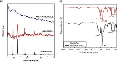 Xrd Patterns A And Ftir Spectrum B Of Mil Fe And Mil Fe