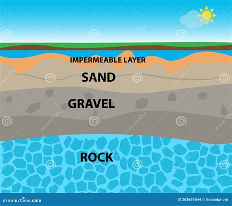 Soil Layers With Sand Gravel Rock Impermeable Layer And Ground Water