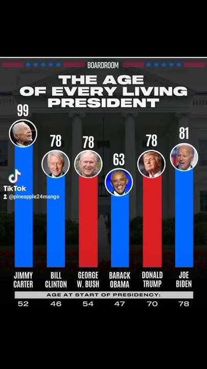 Age of every living President 🇺🇲 - YouTube