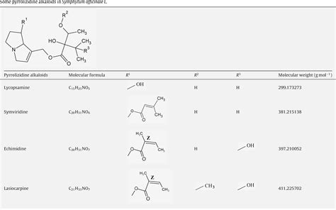 Table 1 From Determination Of Pyrrolizidine Alkaloids In Comfrey By Liquid Chromatography