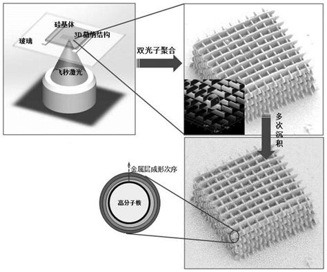 一种轻质高强韧多胞金属微纳结构及其制备方法与流程