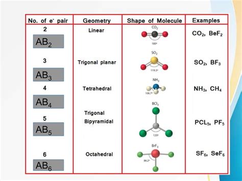 VSEPR Theory And Molecular Geometries PPT