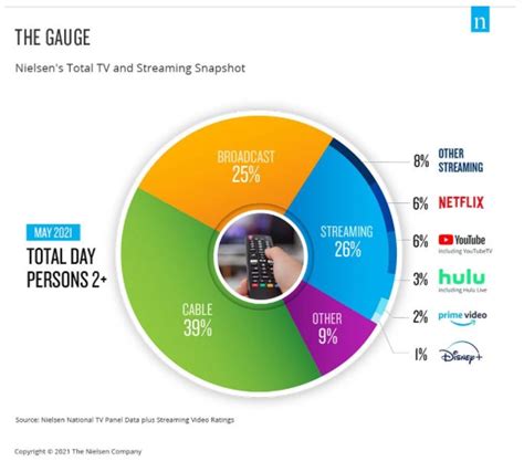 Nielsen S The Gauge Streaming Rises Cable Broadcast Viewing Is