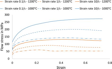 Flow Curves Of Aisi 304 At 1000 °c And 1200 °c And Of A Strain Rate