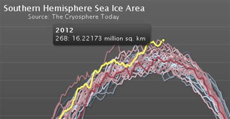 Antarctic Sea Ice Reaches Greatest Extent So Late In Season The Washington Post