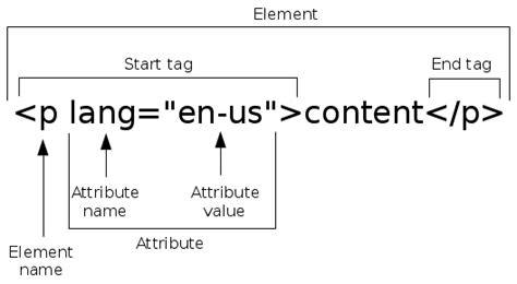 Appendix A Basics Of Html — Transforming Data With Clojurescript