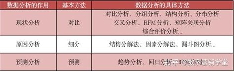 7种常用的数据分析方法，你掌握了吗？ 知乎