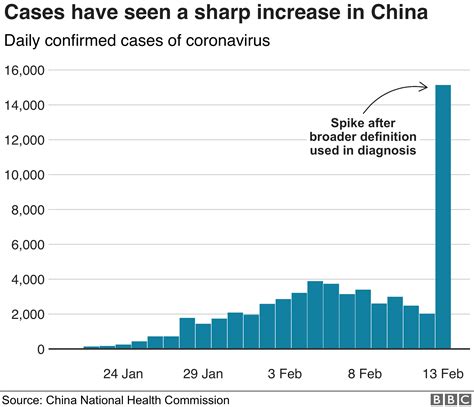 Coronavirus Sharp Increase In Deaths And Cases In Hubei Bbc News