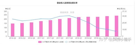 更好读懂财报重要指标详解营业收入及其同比增长率 知乎