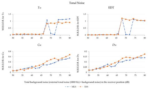 Effects of Varying Levels of Background Noise on Room Acoustic